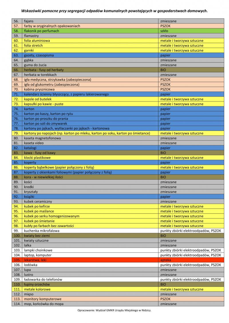 Wskazówki pomocne przy segregacji odpadów - tabela 2