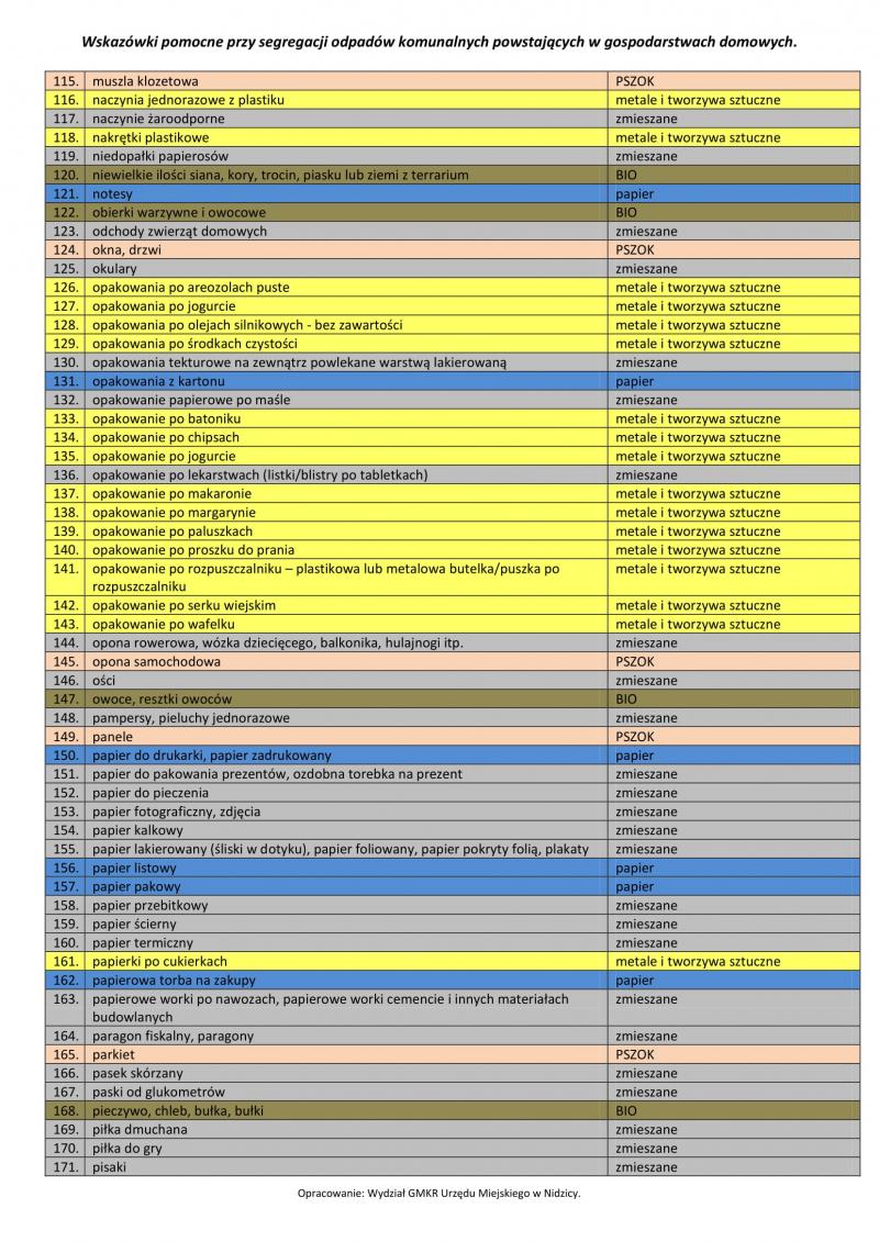 Wskazówki pomocne przy segregacji odpadów - tabela 3