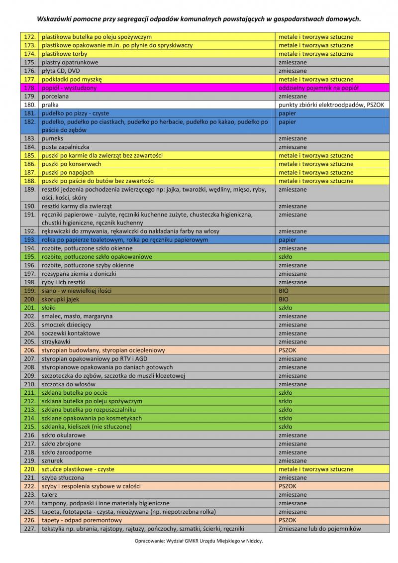 Wskazówki pomocne przy segregacji odpadów - tabela 4