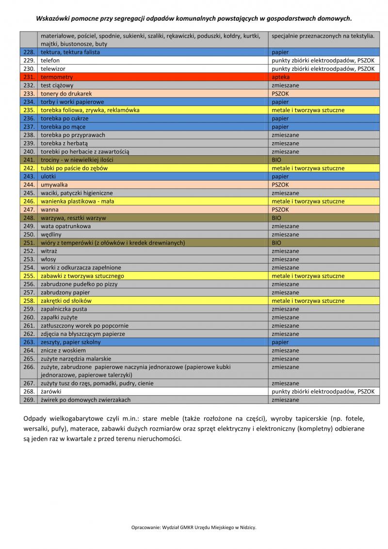 Wskazówki pomocne przy segregacji odpadów - tabela 5