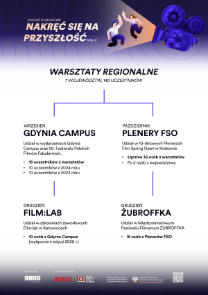 Schemat Nakręć się na przyszłość vol. 3 - zostań filmowcem
